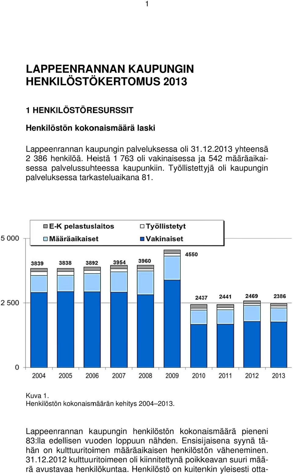 Työllistettyjä oli kaupungin 81. Kuva 1. Henkilöstön kokonaismäärän kehitys 2004 2013.