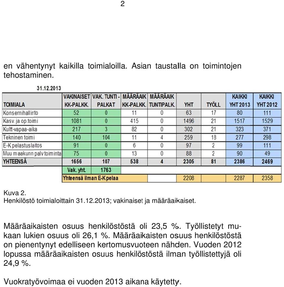 Työllistetyt mu- on pienentynyt edelliseen kertomusvuoteen nähden. Vuoden 2012 kaan lukien osuus oli 26,1 %.