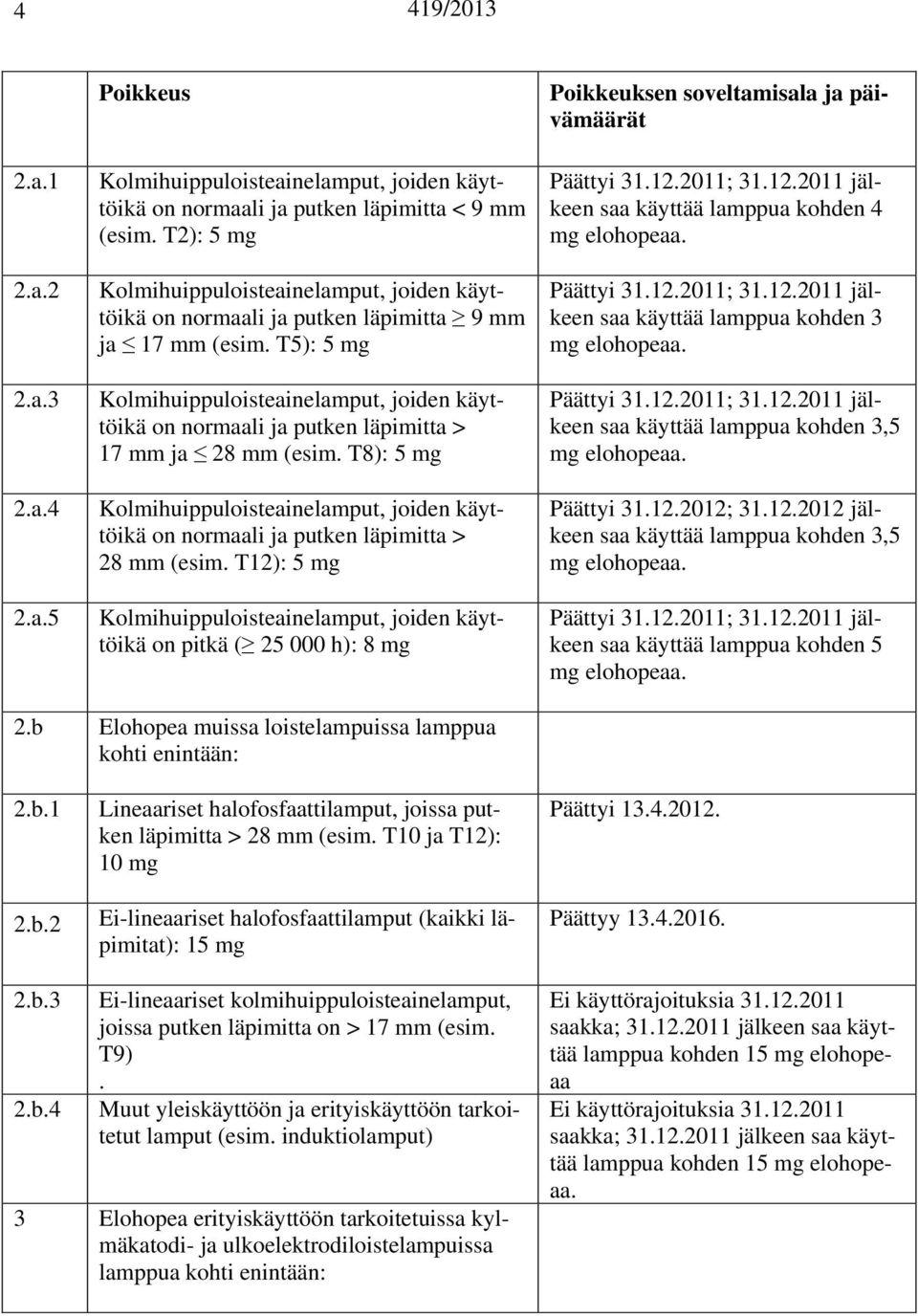 T5): 5 mg Kolmihuippuloisteainelamput, joiden käyttöikä on normaali ja putken läpimitta > 17 mm ja 28 mm (esim.