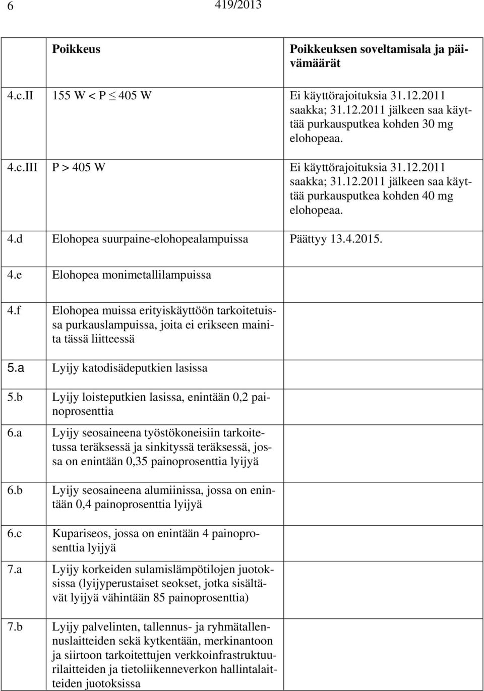 b Lyijy loisteputkien lasissa, enintään 0,2 painoprosenttia 6.a Lyijy seosaineena työstökoneisiin tarkoitetussa teräksessä ja sinkityssä teräksessä, jossa on enintään 0,35 painoprosenttia lyijyä 6.