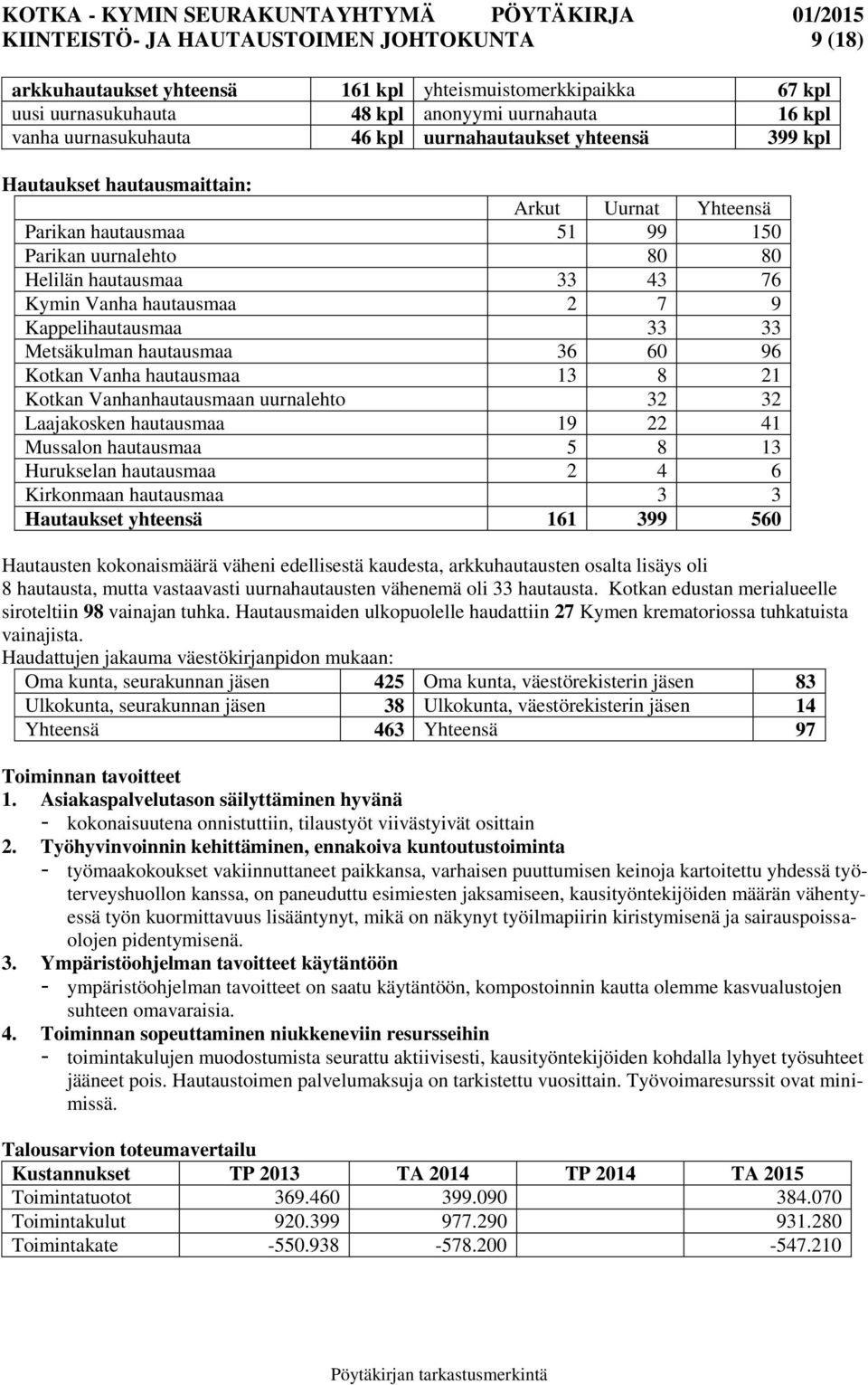 Kappelihautausmaa 33 33 Metsäkulman hautausmaa 36 60 96 Kotkan Vanha hautausmaa 13 8 21 Kotkan Vanhanhautausmaan uurnalehto 32 32 Laajakosken hautausmaa 19 22 41 Mussalon hautausmaa 5 8 13 Hurukselan