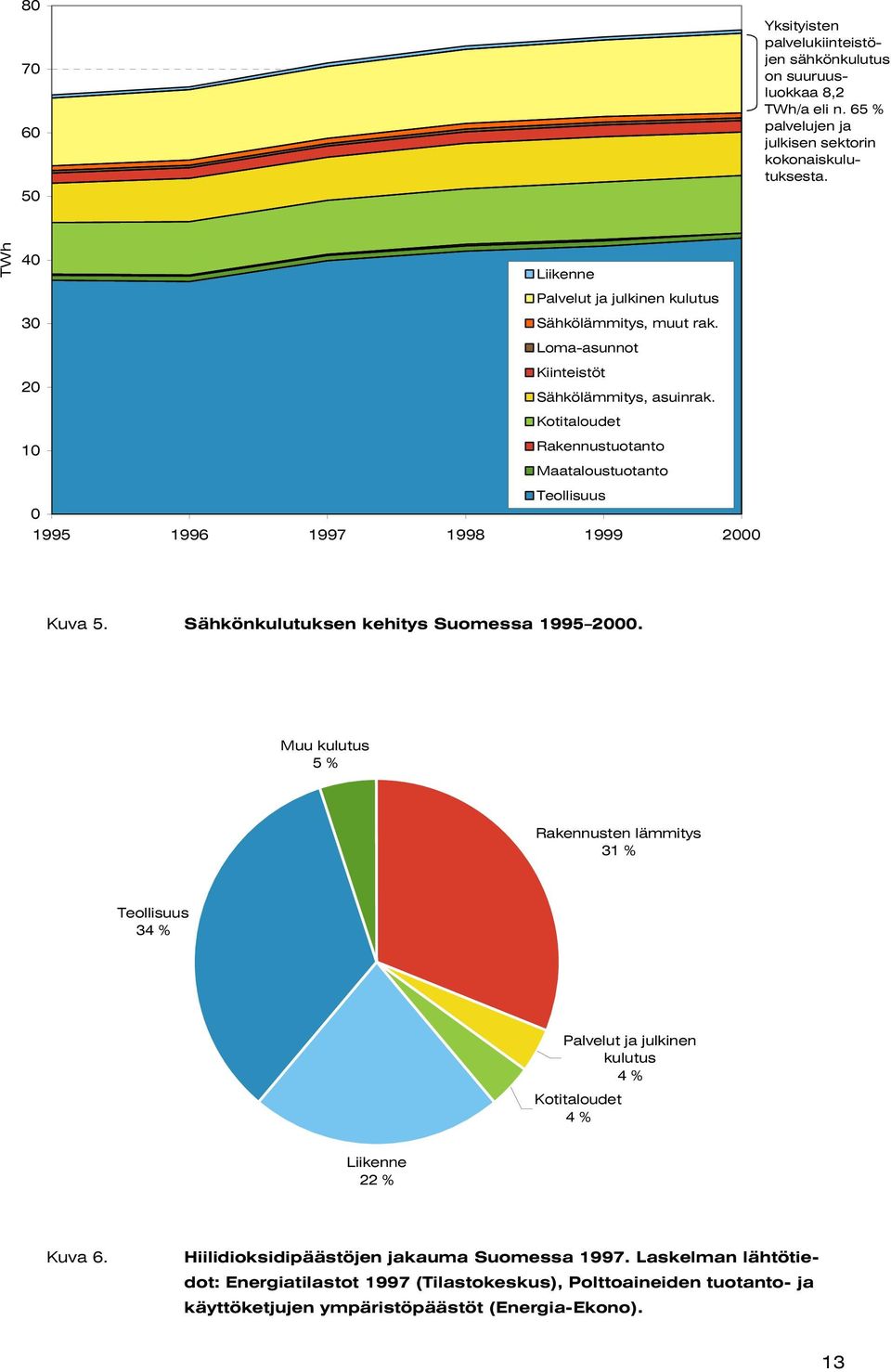 Kotitaloudet Rakennustuotanto Maataloustuotanto Teollisuus 1995 1996 1997 1998 1999 2 Kuva 5. Sähkönkulutuksen kehitys Suomessa 1995 2.