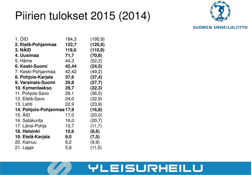 Kymenlaakso 29,7 (22,3) 11. Pohjois-Savo 28,1 (36,5) 12. Etelä-Savo 24,0 (32,9) 13. Lahti 22,9 (23,9) 14. Pohjois-Pohjanmaa17,9 (16,8) 15.