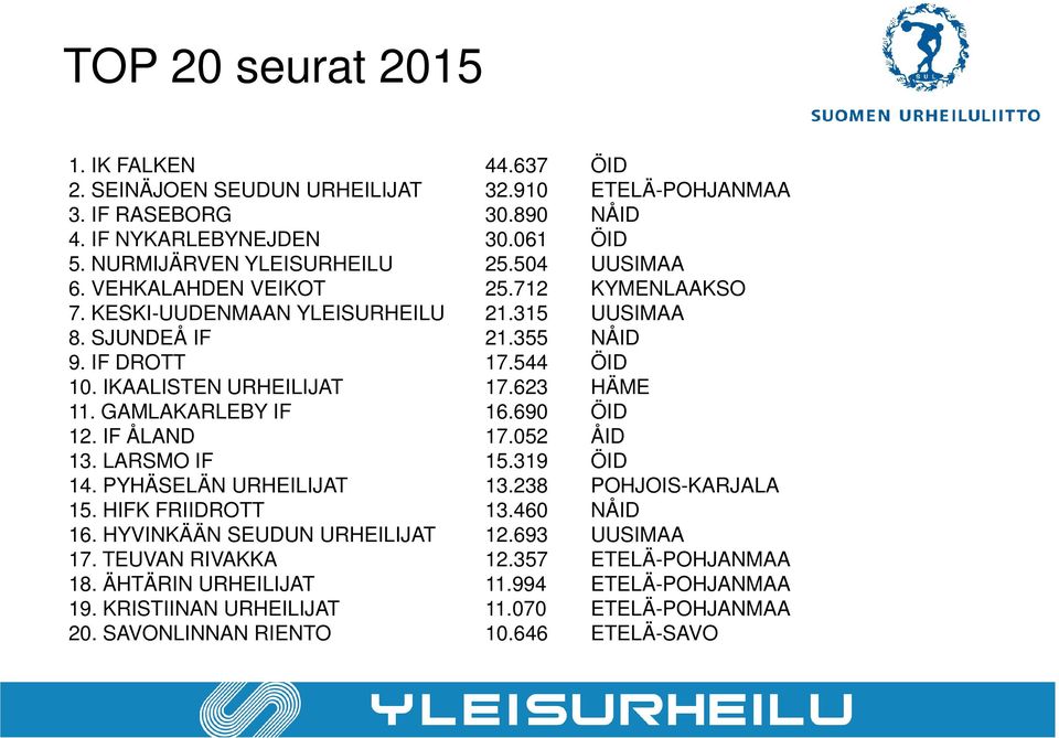 GAMLAKARLEBY IF 16.690 ÖID 12. IF ÅLAND 17.052 ÅID 13. LARSMO IF 15.319 ÖID 14. PYHÄSELÄN URHEILIJAT 13.238 POHJOIS-KARJALA 15. HIFK FRIIDROTT 13.460 NÅID 16. HYVINKÄÄN SEUDUN URHEILIJAT 12.