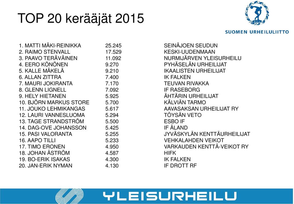 925 ÄHTÄRIN URHEILIJAT 10. BJÖRN MARKUS STORE 5.700 KÄLVIÄN TARMO 11. JOUKO LEHMIKANGAS 5.617 AAVASAKSAN URHEILIJAT RY 12. LAURI VANNESLUOMA 5.294 TÖYSÄN VETO 13. TAGE STRANDSTRÖM 5.500 ESBO IF 14.