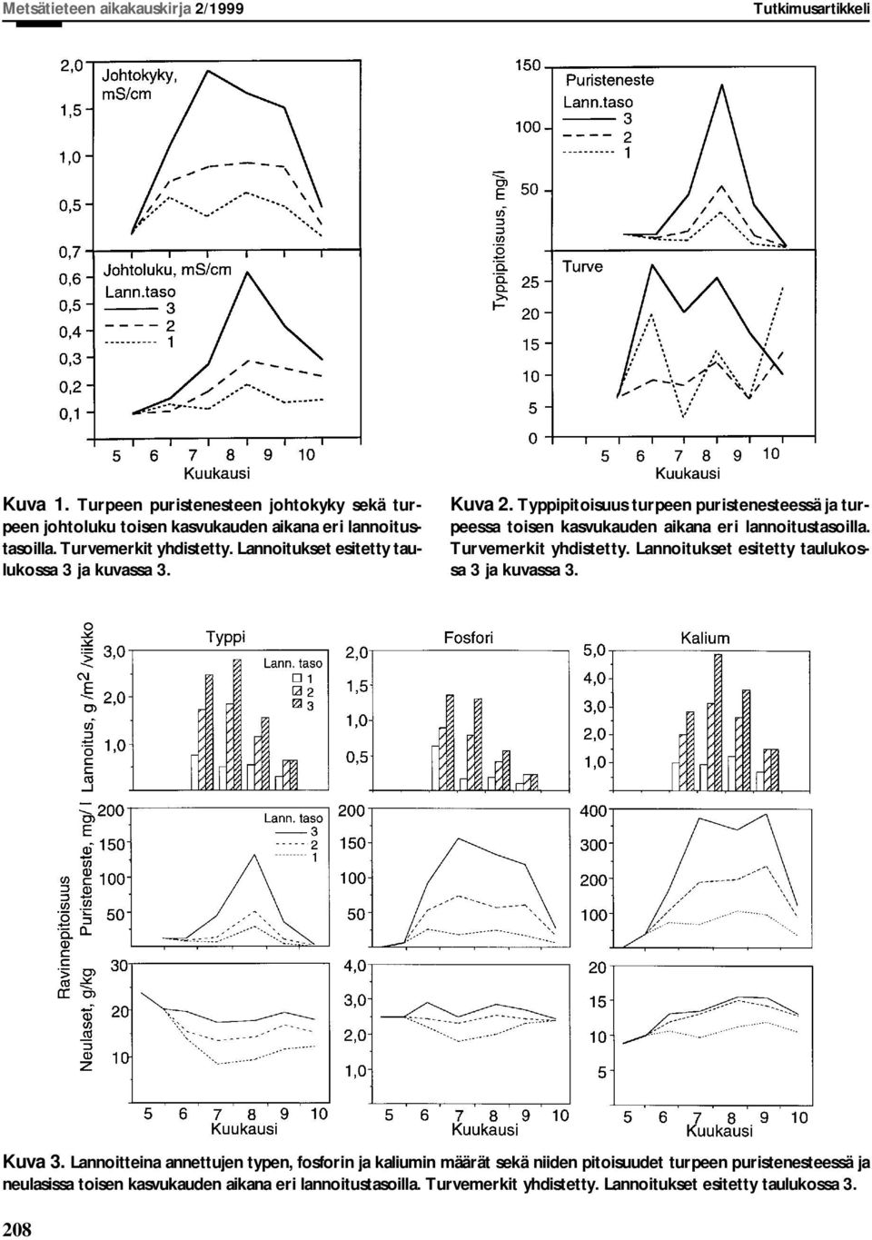 Typpipitoisuus turpeen puristenesteessä ja turpeessa toisen kasvukauden aikana eri lannoitustasoilla. Turvemerkit yhdistetty.