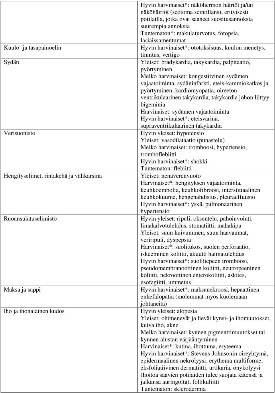 ototoksisuus, kuulon menetys, tinnitus, vertigo Yleiset: bradykardia, takykardia, palpitaatio, pyörtyminen Melko harvinaiset: kongestiivinen sydämen vajaatoiminta, sydäninfarkti, eteis-kammiokatkos