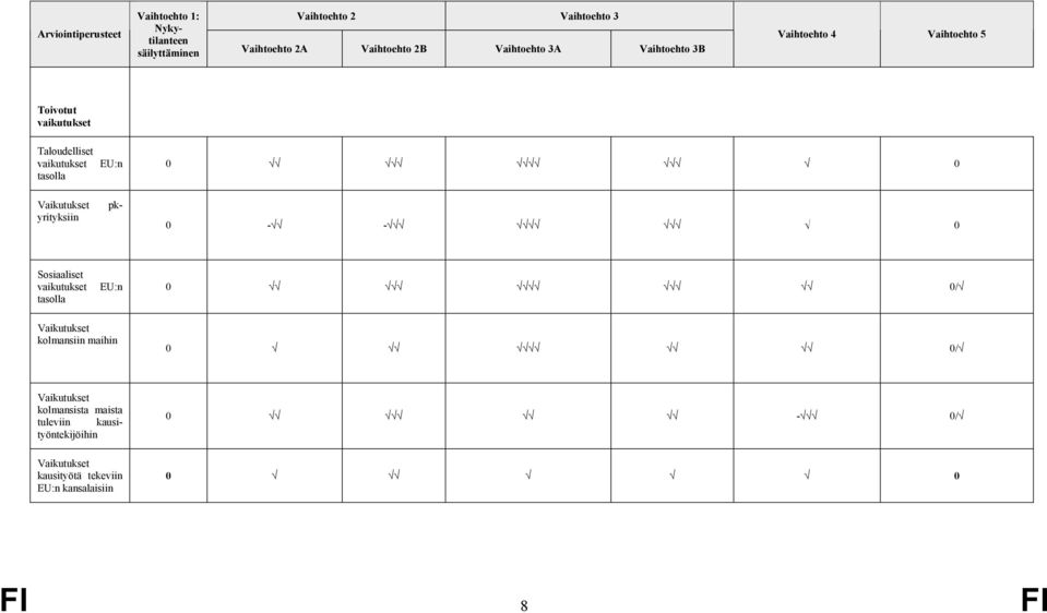 Vaihtoehto 2A Vaihtoehto 2B Vaihtoehto 3A Vaihtoehto 3B pk- Taloudelliset vaikutukset tasolla Vaikutukset yrityksiin