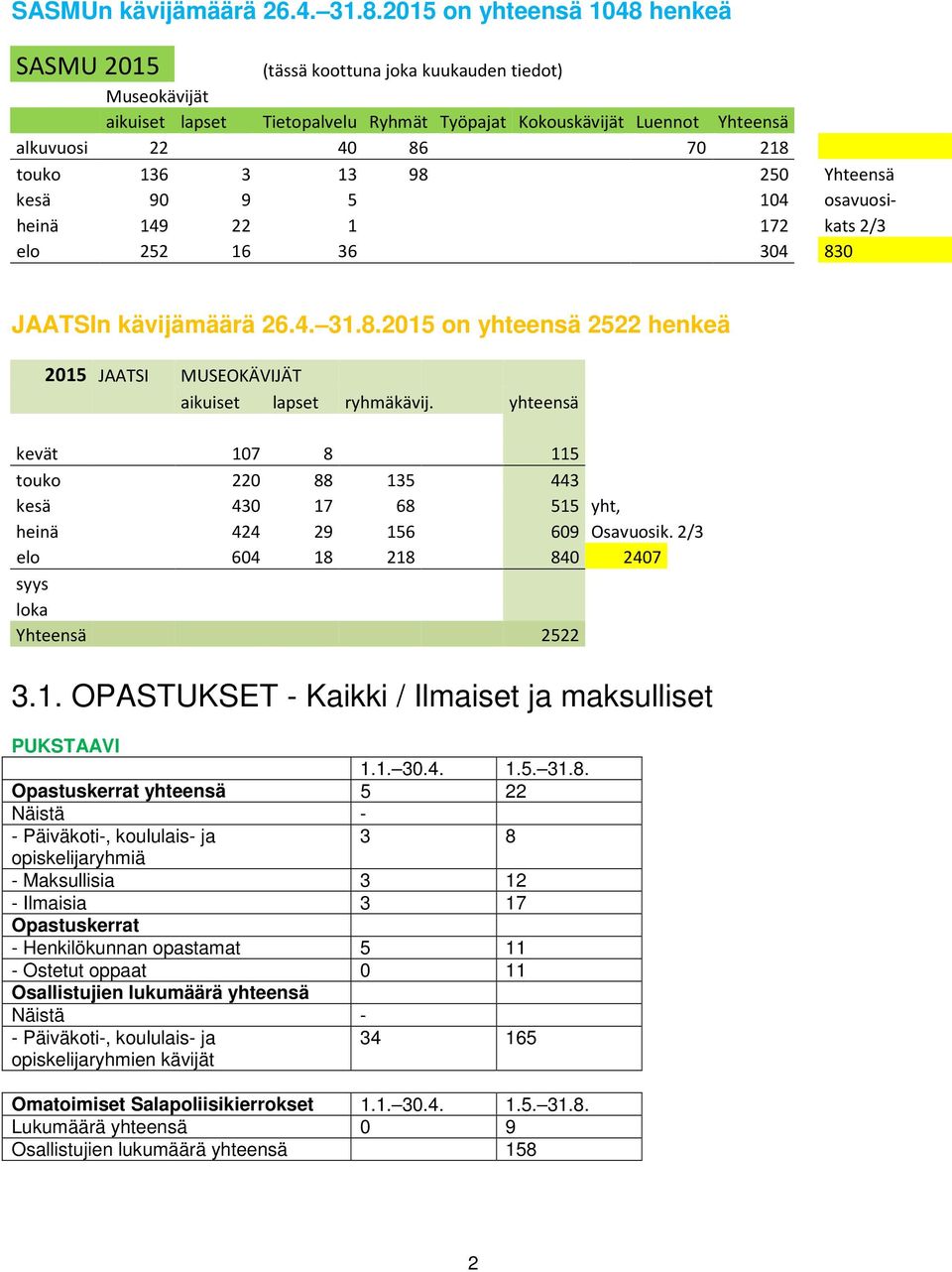 13 98 250 Yhteensä kesä 90 9 5 104 osavuosiheinä 149 22 1 172 kats 2/3 elo 252 16 36 304 830 JAATSI2015 on yhteensä 2522 henkeä 2015 JAATSI MUSEOKÄVIJÄT aikuiset lapset ryhmäkävij.