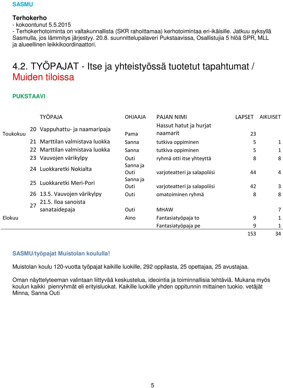 TYÖPAJAT - Itse ja yhteistyössä tuotetut tapahtumat / Muiden tiloissa TYÖPAJA OHJAAJA PAJAN NIMI LAPSET AIKUISET Hassut hatut ja hurjat 20 Vappuhattu- ja naamaripaja Toukokuu Pama naamarit 23 21