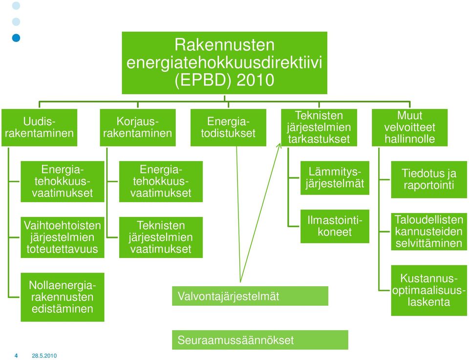 raportointi Vaihtoehtoisten järjestelmien toteutettavuus Teknisten järjestelmien vaatimukset Ilmastointikoneet Taloudellisten