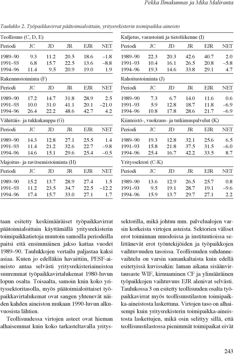 3 12.8 27.1 25.5 1.4 1991 93 11.4 21.2 32.6 22.7 9.8 1994 96 14.6 15.1 29.6 25.4 0.5 Majoitus- ja ravitsemistoiminta (H) 1989 90 15.2 13.7 28.9 27.4 1.5 1991 93 11.2 23.5 34.7 22.5 12.2 1994 96 17.