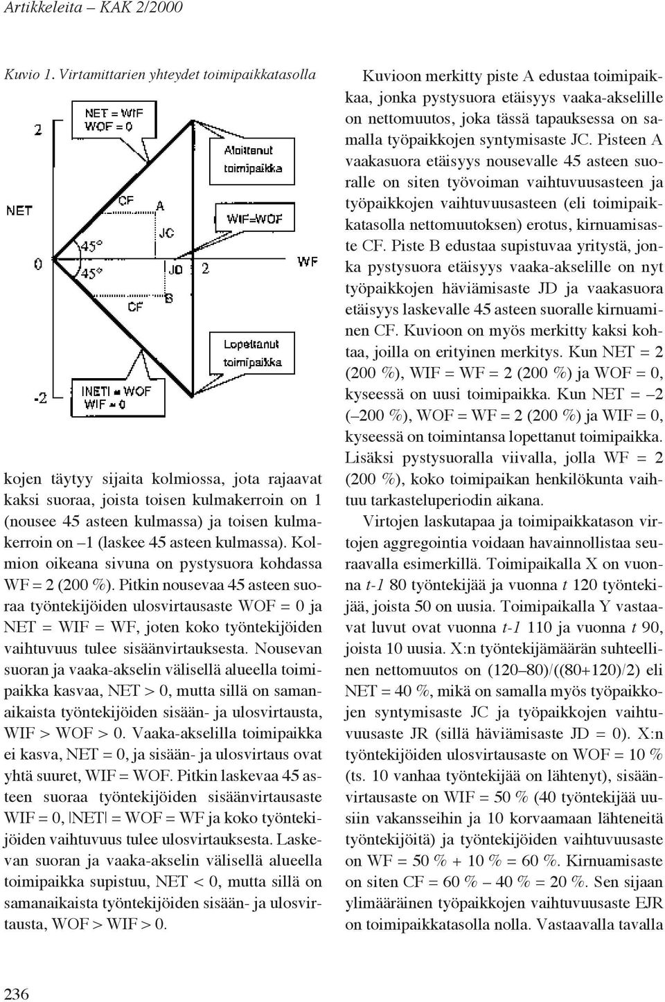 45 asteen kulmassa). Kolmion oikeana sivuna on pystysuora kohdassa WF = 2 (200 %).