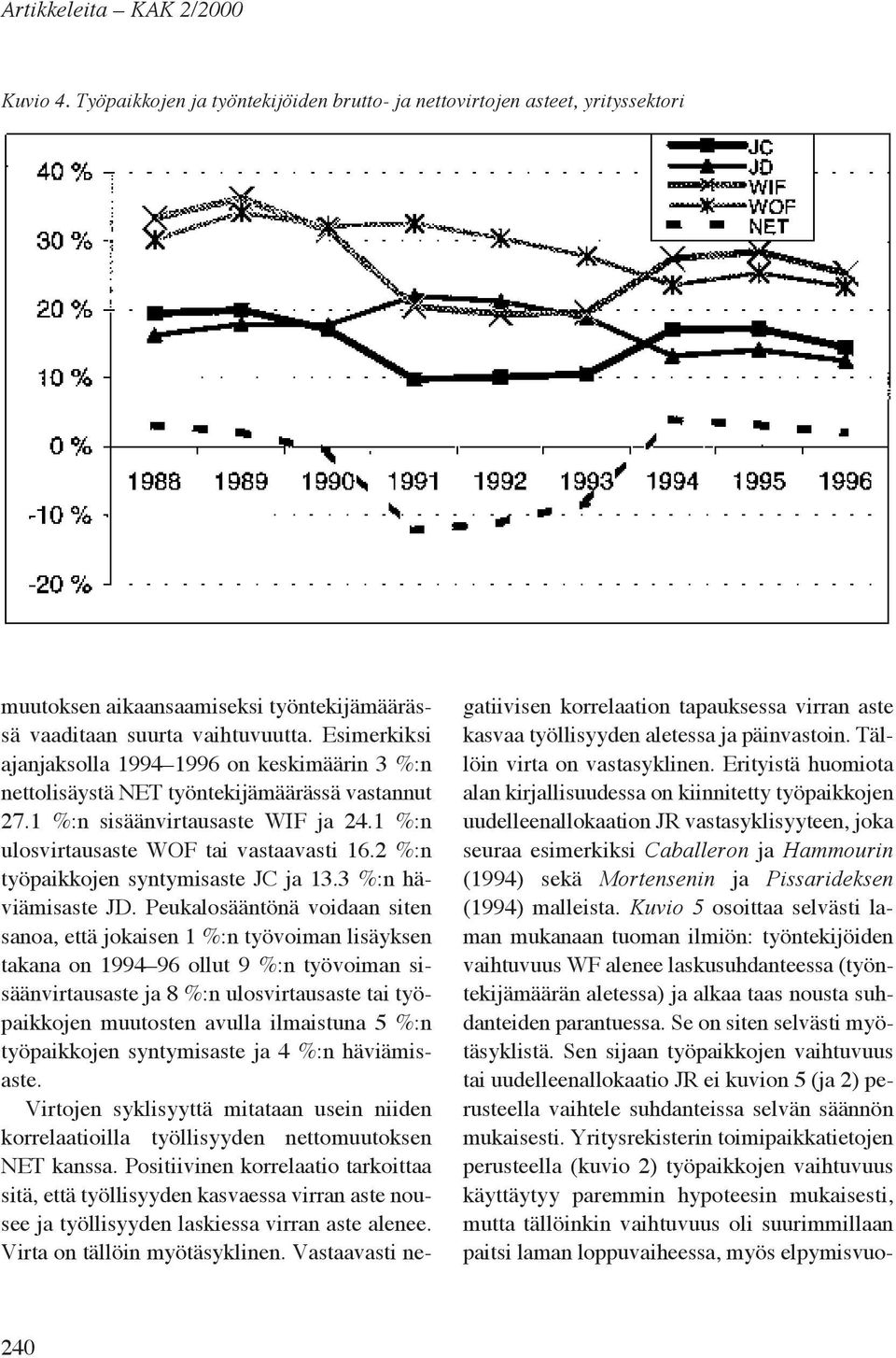 2 %:n työpaikkojen syntymisaste JC ja 13.3 %:n häviämisaste JD.