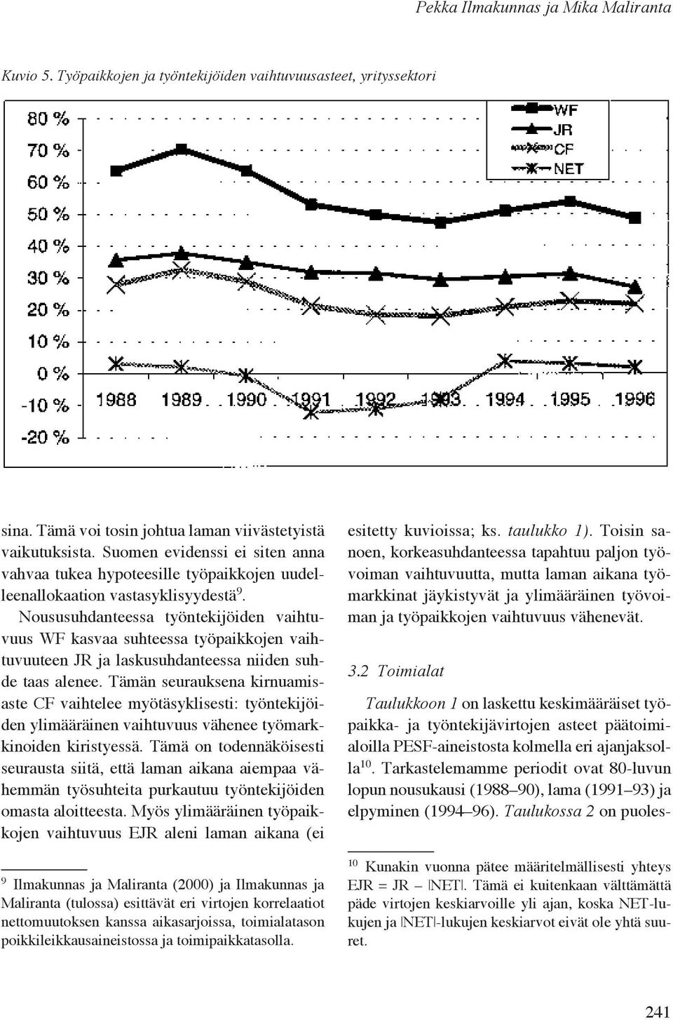 Noususuhdanteessa työntekijöiden vaihtuvuus WF kasvaa suhteessa työpaikkojen vaihtuvuuteen JR ja laskusuhdanteessa niiden suhde taas alenee.