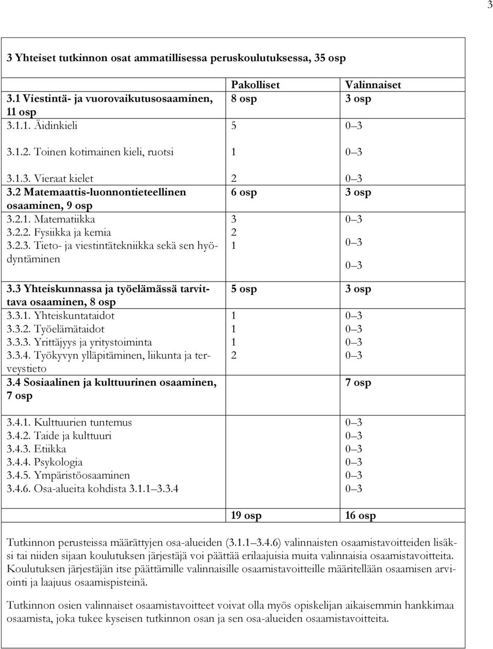 3 Yhteiskunnassa ja työelämässä tarvittava osaaminen, 8 osp 3.3.1. Yhteiskuntataidot 3.3.2. Työelämätaidot 3.3.3. Yrittäjyys ja yritystoiminta 3.3.4.