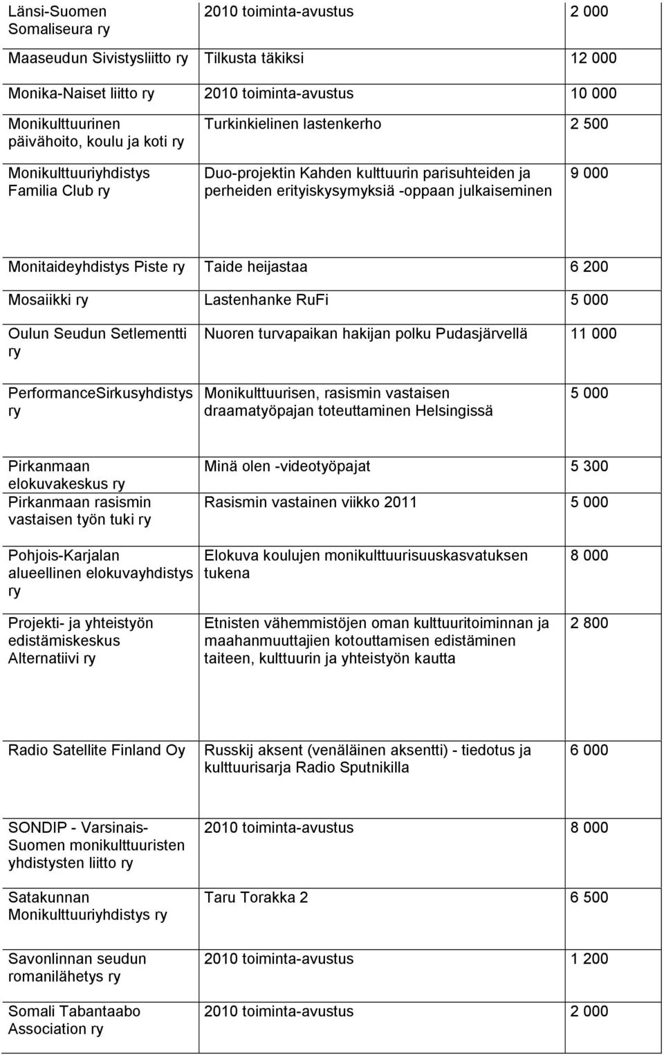 Lastenhanke RuFi 5 000 Oulun Seudun Setlementti Nuoren turvapaikan hakijan polku Pudasjärvellä 11 000 PerformanceSirkusyhdistys Monikulttuurisen, rasismin vastaisen draamatyöpajan toteuttaminen