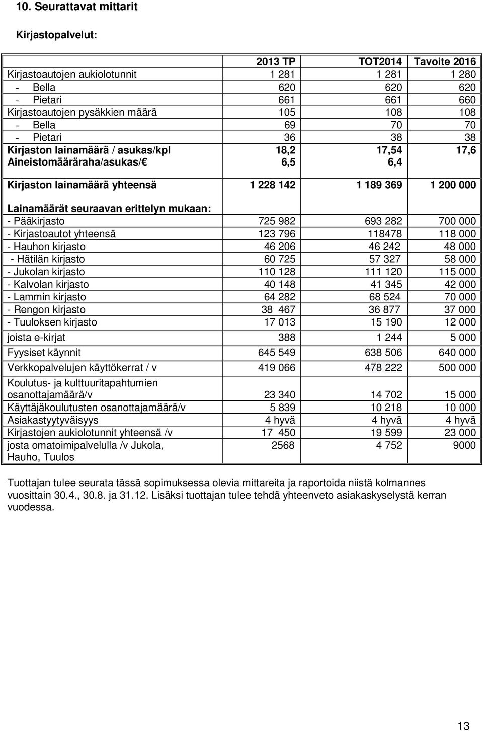 seuraavan erittelyn mukaan: - Pääkirjasto 725 982 693 282 700 000 - Kirjastoautot yhteensä 123 796 118478 118 000 - Hauhon kirjasto 46 206 46 242 48 000 - Hätilän kirjasto 60 725 57 327 58 000 -