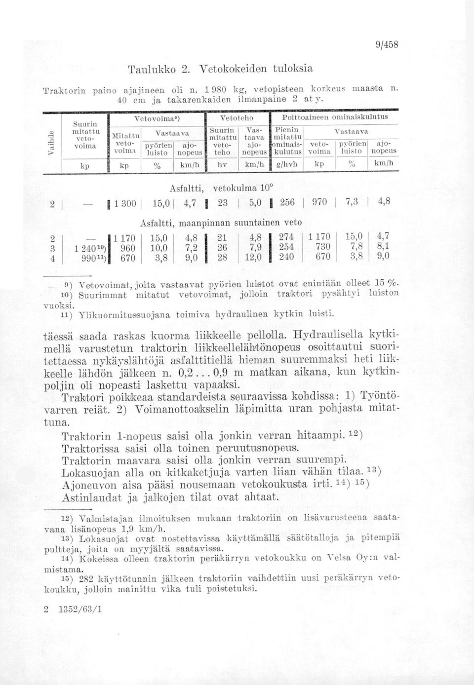 pyörien luisto ajonopeus Suurin mitattu vetoteho Vastaava ajonopeus Pienin mitattu minalskulutus vetovoima Vastaava pyörien luisto ajonopeus kp kp % km/h hv km/h g/hvh kp % km/h Asfaltti, vetokulma