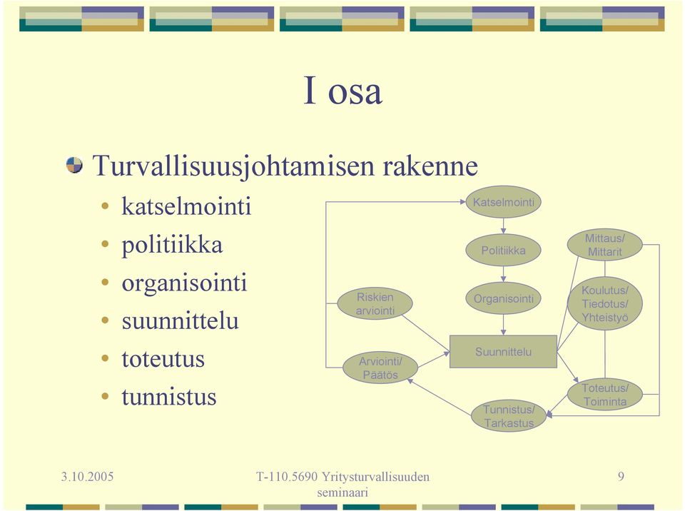 Arviointi/ Päätös Katselmointi Politiikka Organisointi Suunnittelu