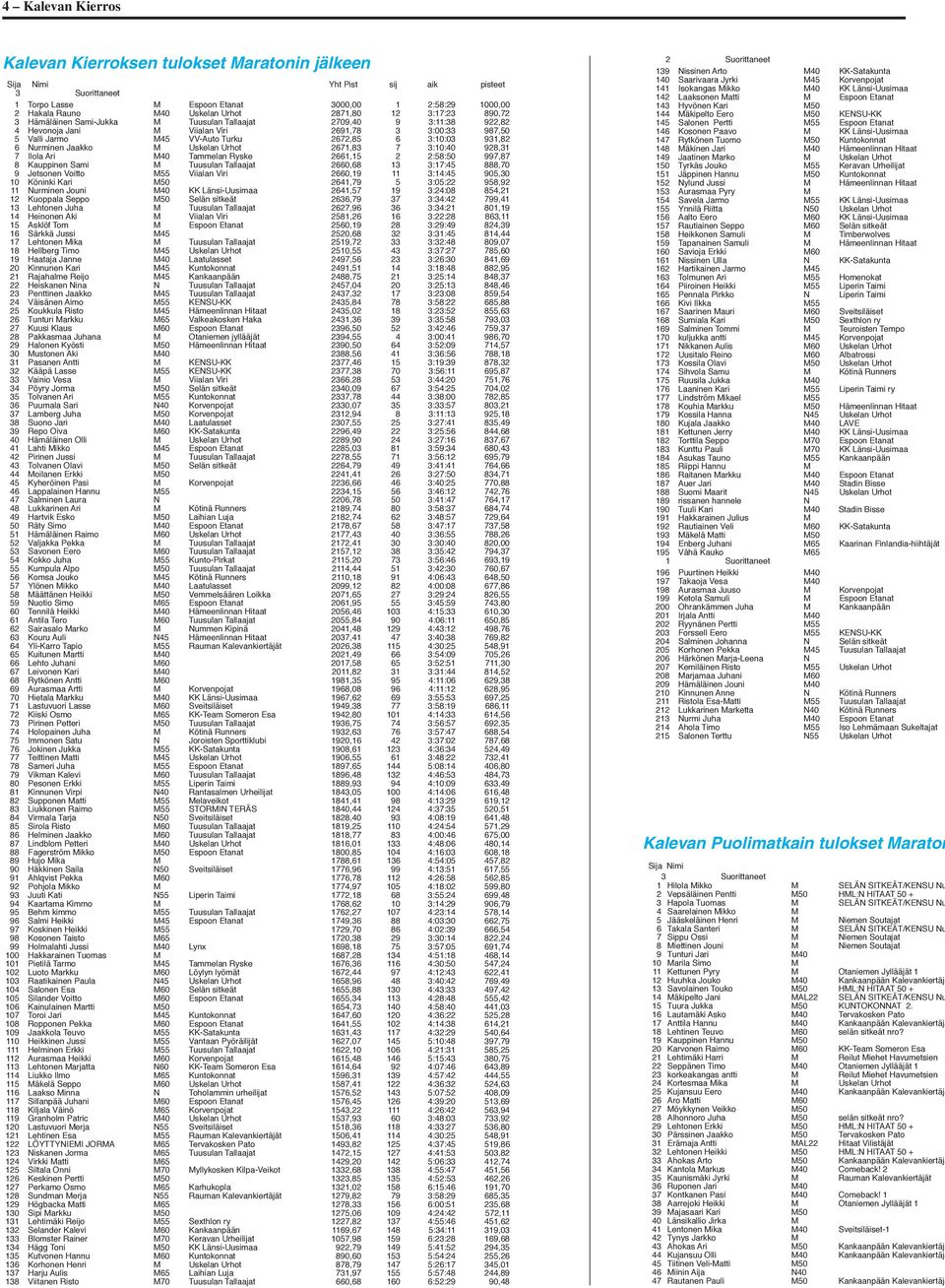 3:10:03 931,82 6 Nurminen Jaakko M Uskelan Urhot 2671,83 7 3:10:40 928,31 7 Ilola Ari M40 Tammelan Ryske 2661,15 2 2:58:50 997,87 8 Kauppinen Sami M Tuusulan Tallaajat 2660,68 13 3:17:45 888,70 9