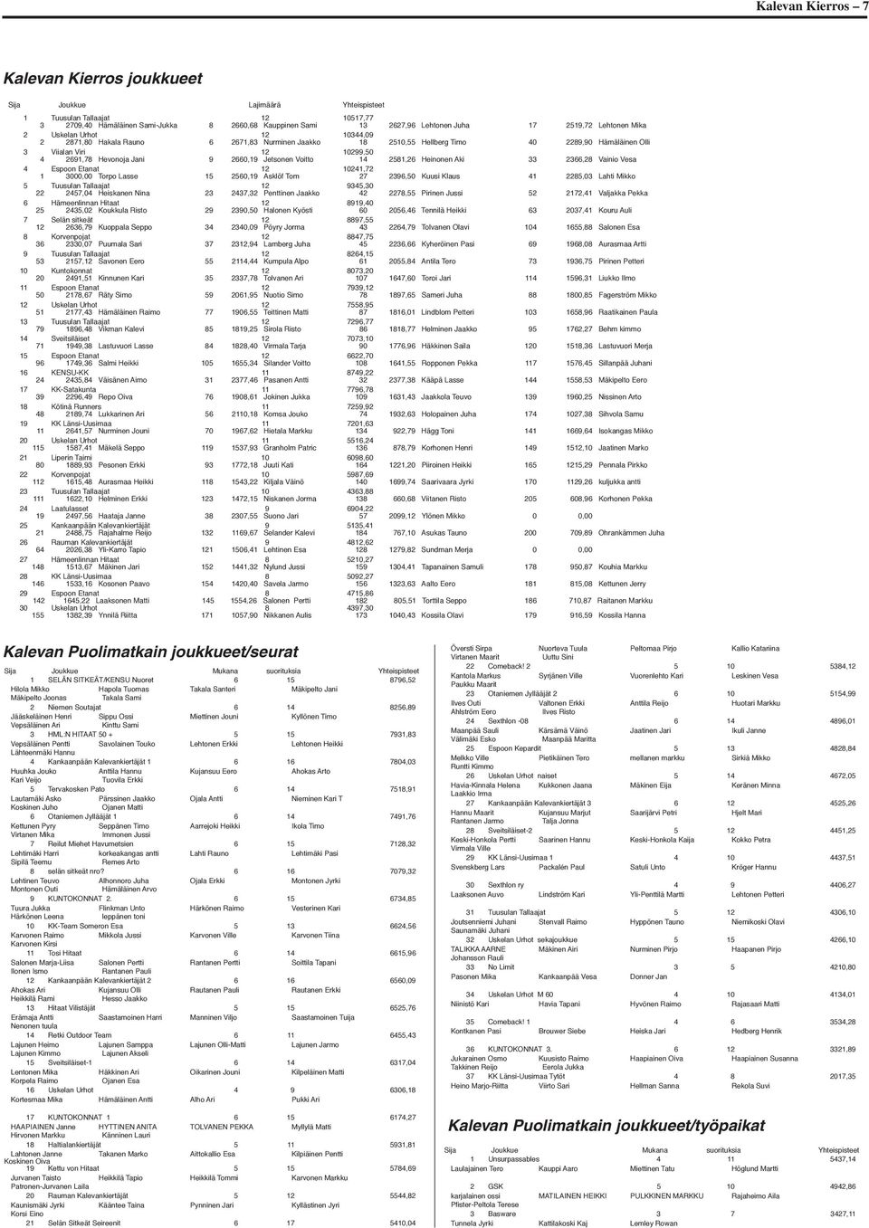 Jani 9 2660,19 Jetsonen Voitto 14 2581,26 Heinonen Aki 33 2366,28 Vainio Vesa 4 Espoon Etanat 12 10241,72 1 3000,00 Torpo Lasse 15 2560,19 Asklöf Tom 27 2396,50 Kuusi Klaus 41 2285,03 Lahti Mikko 5