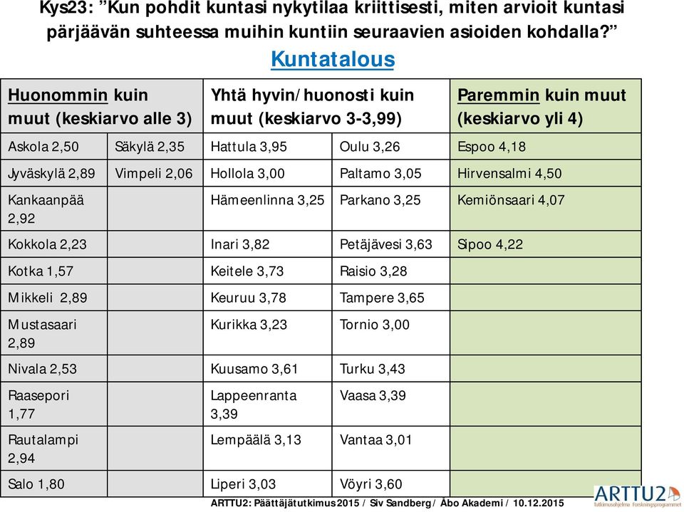 Jyväskylä 2,89 Vimpeli 2,06 Hollola 3,00 Paltamo 3,05 Hirvensalmi 4,50 Kankaanpää 2,92 Hämeenlinna 3,25 Parkano 3,25 Kemiönsaari 4,07 Kokkola 2,23 Inari 3,82 Petäjävesi 3,63 Sipoo 4,22 Kotka 1,57