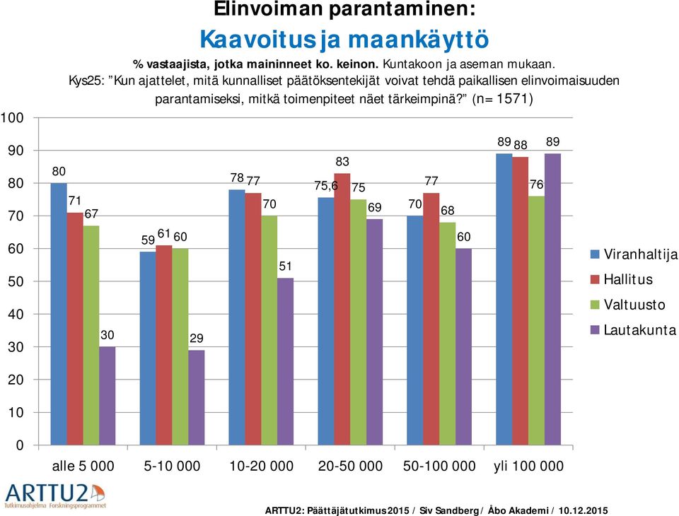 Kys25: Kun ajattelet, mitä kunnalliset päätöksentekijät voivat tehdä paikallisen elinvoimaisuuden parantamiseksi, mitkä
