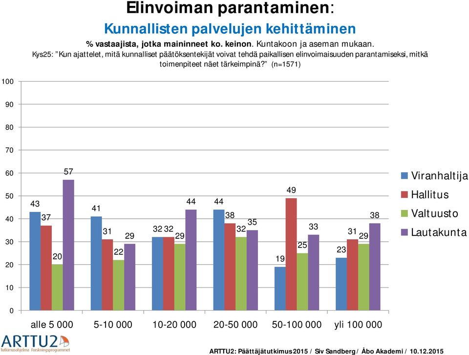 Kys25: Kun ajattelet, mitä kunnalliset päätöksentekijät voivat tehdä paikallisen elinvoimaisuuden parantamiseksi, mitkä
