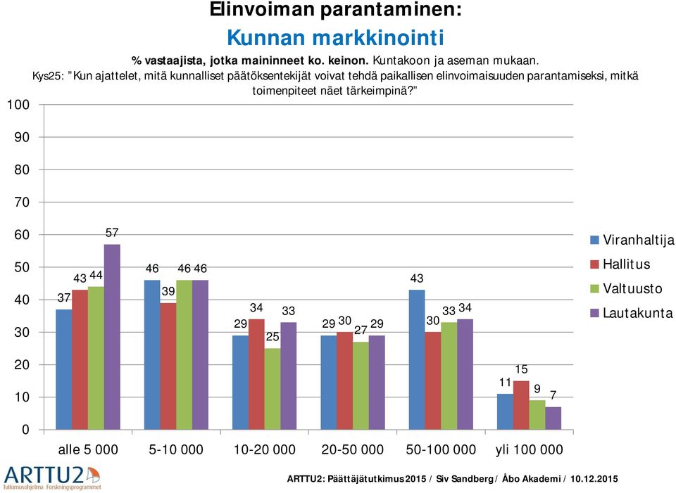 Kys25: Kun ajattelet, mitä kunnalliset päätöksentekijät voivat tehdä paikallisen elinvoimaisuuden parantamiseksi,