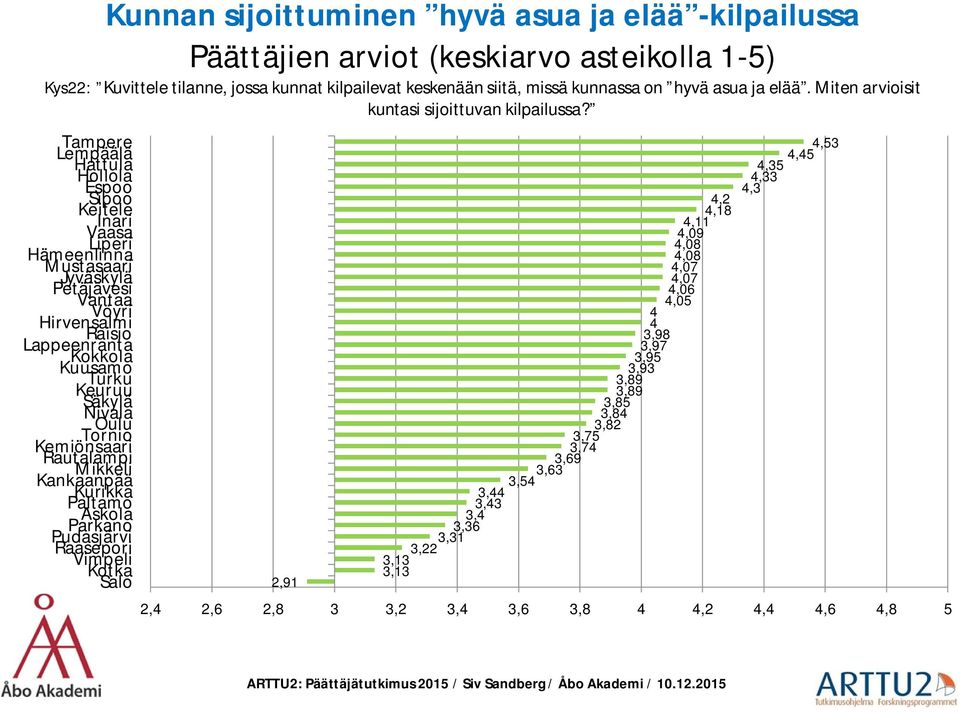 Tampere Lempäälä Hattula Hollola Espoo Sipoo Keitele Inari Vaasa Liperi Hämeenlinna Mustasaari Jyväskylä Petäjävesi Vantaa Vöyri Hirvensalmi Raisio Lappeenranta Kokkola Kuusamo Turku Keuruu Säkylä