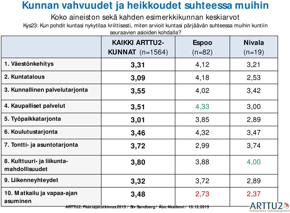 Kuntatalous 3,09 4,18 2,53 3. Kunnallinen palvelutarjonta 3,55 4,02 3,42 4. Kaupalliset palvelut 3,51 4,33 3,00 5. Työpaikkatarjonta 3,01 3,85 2,89 6.