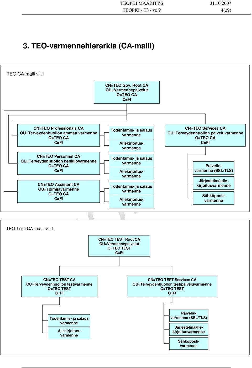 Assistant CA OU=Toimijavarmenne O=TEO CA C=FI Todentamis- ja salaus varmenne Todentamis- ja salaus varmenne Todentamis- ja salaus varmenne CN=TEO Services CA OU=Terveydenhuollon palveluvarmenne O=TEO