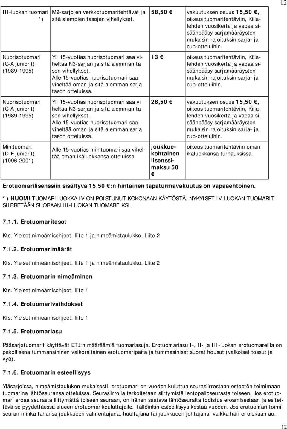 Nuorisotuomari (C-A juniorit) (1989-1995) Yli 15-vuotias nuorisotuomari saa viheltää N3-sarjan ja sitä alemman ta son vihellykset.