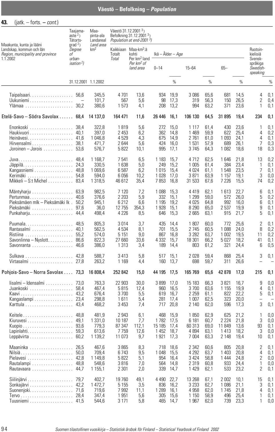 2001 3 ) Tätorts- Landareal Population at end-2001 3 ) Maakunta, kunta ja lääni grad 2 ) Land area Landskap, kommun och län Degree km 2 Kaikkiaan Maa-km 2 :ä Ruotsin- Region, municipality and