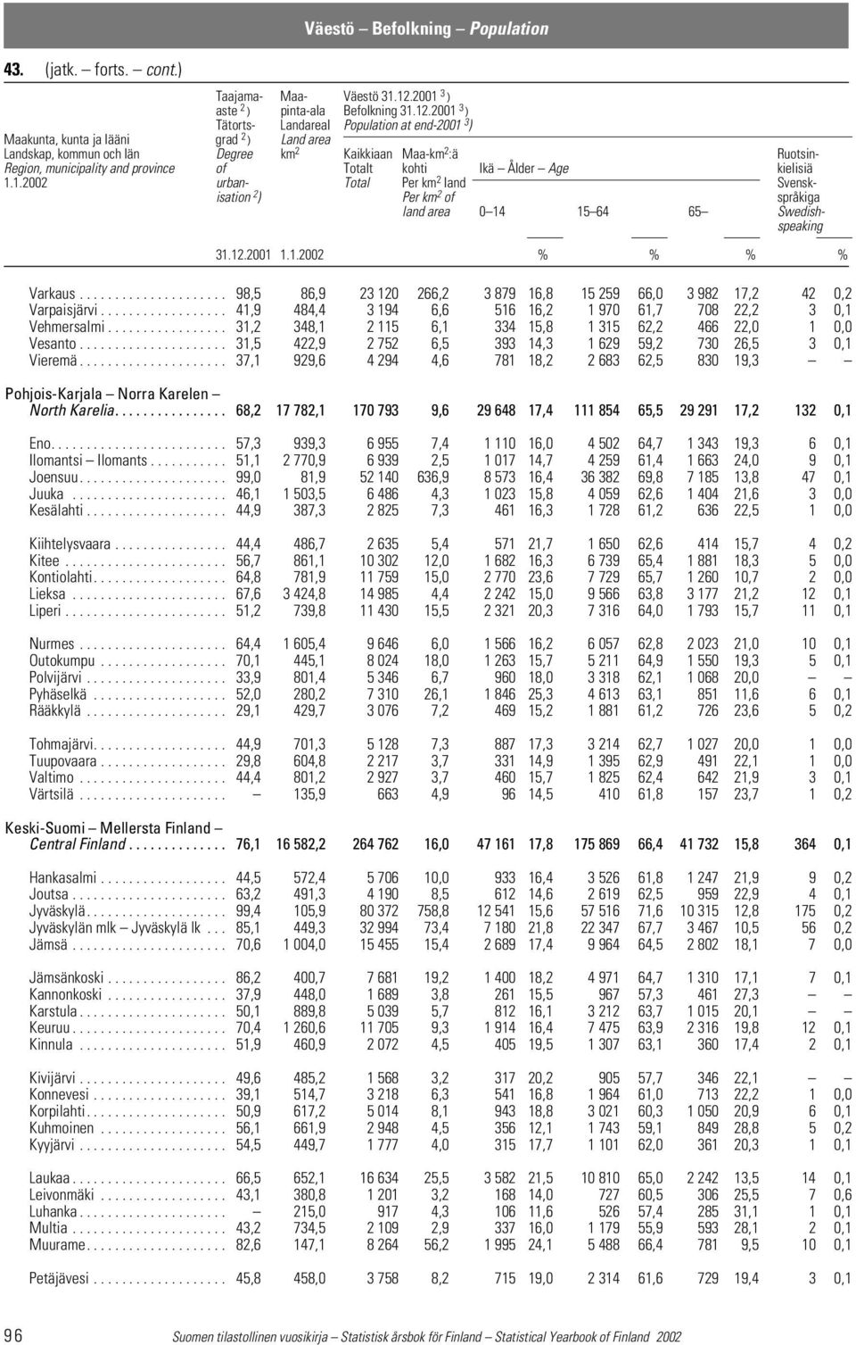 2001 3 ) Tätorts- Landareal Population at end-2001 3 ) Maakunta, kunta ja lääni grad 2 ) Land area Landskap, kommun och län Degree km 2 Kaikkiaan Maa-km 2 :ä Ruotsin- Region, municipality and