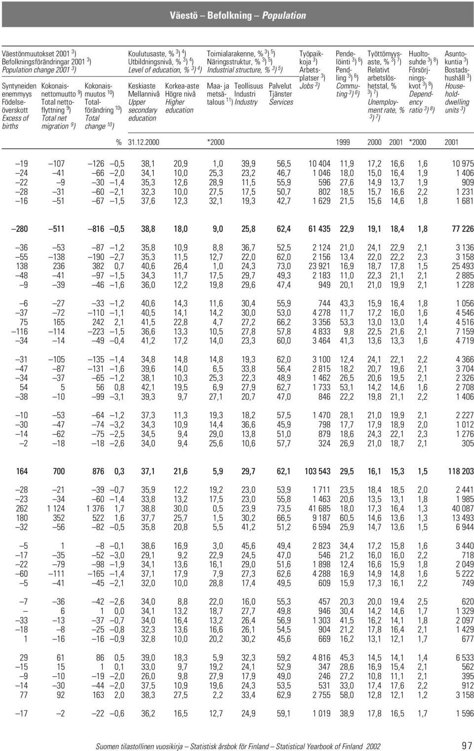 Bostadsplatser 3 ) ling 3 ) 6 ) arbetslös- nings- hushåll 3 ) Syntyneiden Kokonais- Kokonais- Keskiaste Korkea-aste Maa- ja Teollisuus Palvelut Jobs 3 ) Commu- hetstal, % kvot 3 ) 8 ) Houseenemmyys