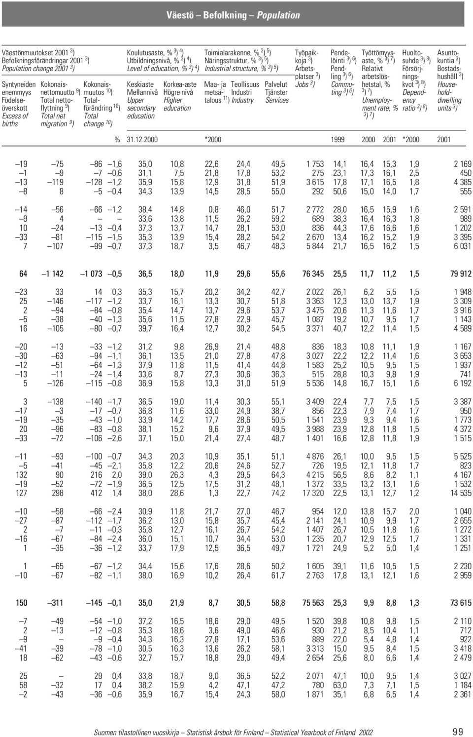 Bostadsplatser 3 ) ling 3 ) 6 ) arbetslös- nings- hushåll 3 ) Syntyneiden Kokonais- Kokonais- Keskiaste Korkea-aste Maa- ja Teollisuus Palvelut Jobs 3 ) Commu- hetstal, % kvot 3 ) 8 ) Houseenemmyys