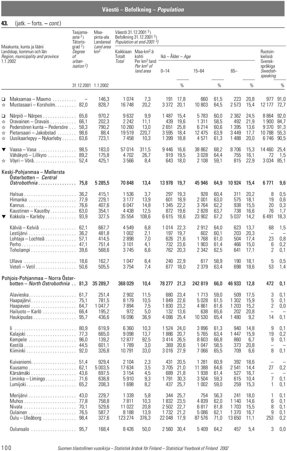 2001 3 ) Tätorts- Landareal Population at end-2001 3 ) Maakunta, kunta ja lääni grad 2 ) Land area Landskap, kommun och län Degree km 2 Kaikkiaan Maa-km 2 :ä Ruotsin- Region, municipality and