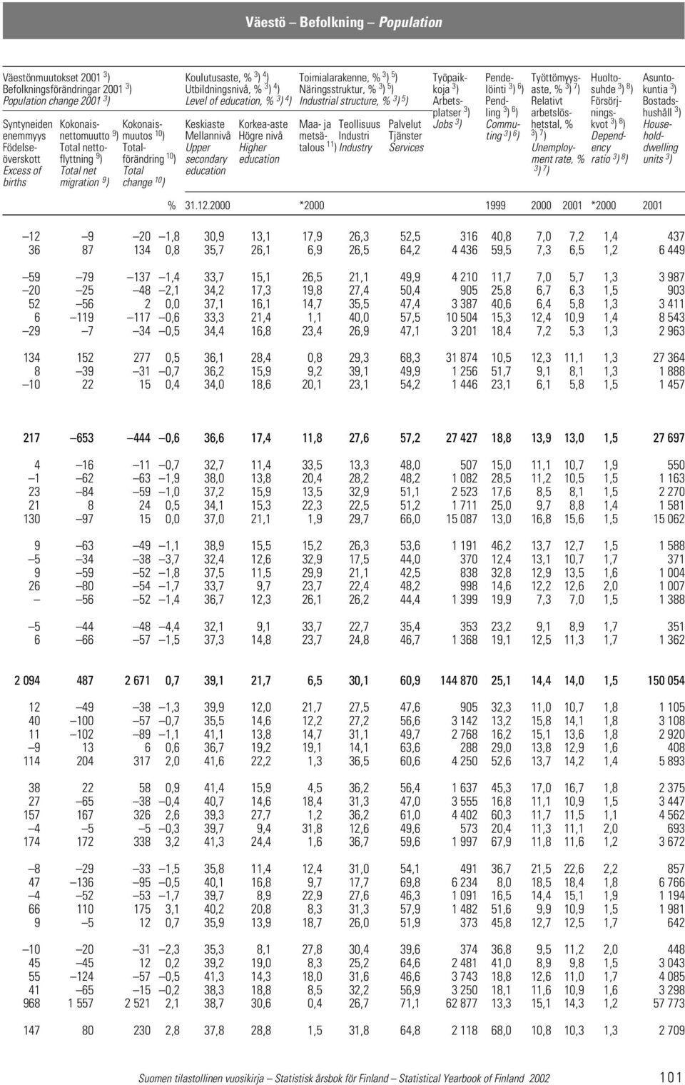 Bostadsplatser 3 ) ling 3 ) 6 ) arbetslös- nings- hushåll 3 ) Syntyneiden Kokonais- Kokonais- Keskiaste Korkea-aste Maa- ja Teollisuus Palvelut Jobs 3 ) Commu- hetstal, % kvot 3 ) 8 ) Houseenemmyys