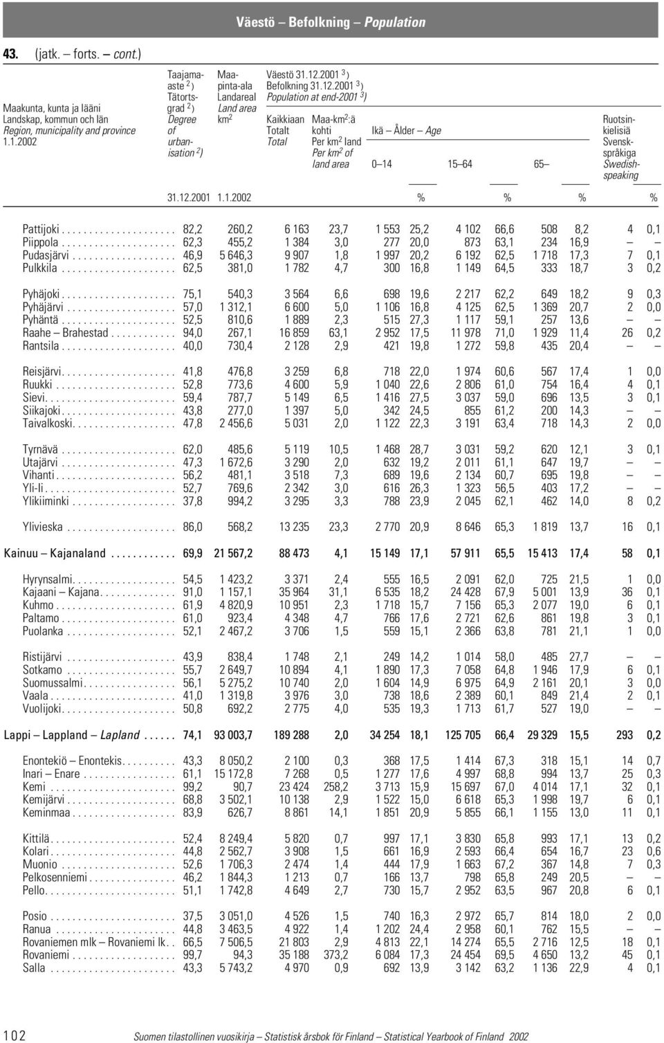 2001 3 ) Tätorts- Landareal Population at end-2001 3 ) Maakunta, kunta ja lääni grad 2 ) Land area Landskap, kommun och län Degree km 2 Kaikkiaan Maa-km 2 :ä Ruotsin- Region, municipality and