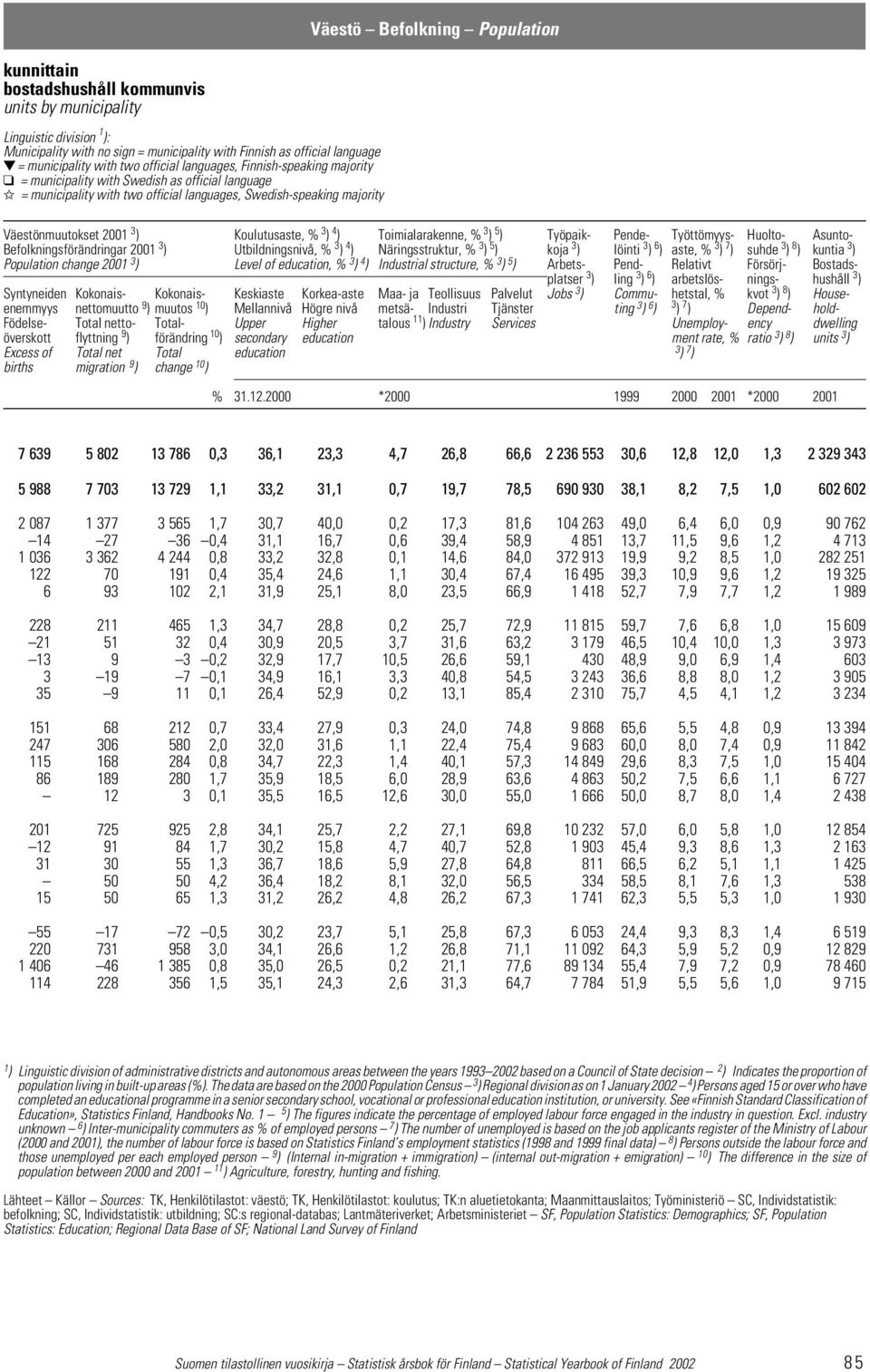 % 3 ) 4 ) Toimialarakenne, % 3 ) 5 ) Työpaik- Pende- Työttömyys- Huolto- Asunto- Befolkningsförändringar 2001 3 ) Utbildningsnivå, % 3 ) 4 ) Näringsstruktur, % 3 ) 5 ) koja 3 ) löinti 3 ) 6 ) aste, %