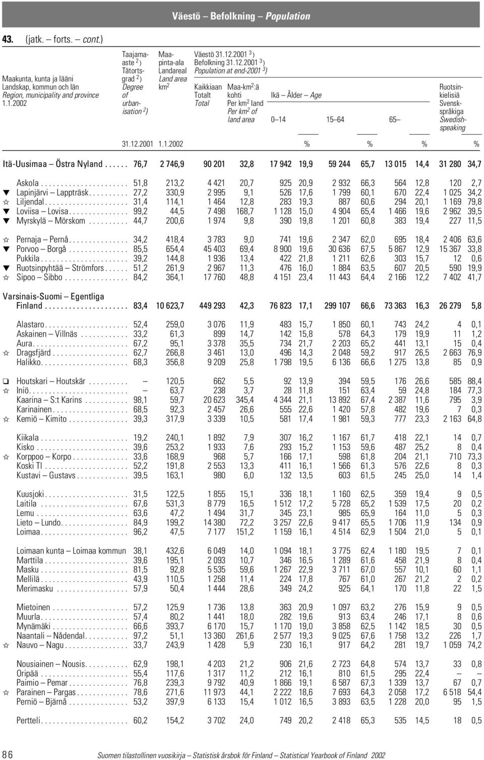 2001 3 ) Tätorts- Landareal Population at end-2001 3 ) Maakunta, kunta ja lääni grad 2 ) Land area Landskap, kommun och län Degree km 2 Kaikkiaan Maa-km 2 :ä Ruotsin- Region, municipality and