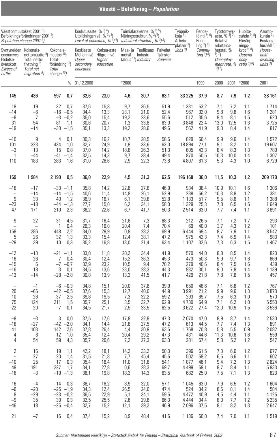 Bostadsplatser 3 ) ling 3 ) 6 ) arbetslös- nings- hushåll 3 ) Syntyneiden Kokonais- Kokonais- Keskiaste Korkea-aste Maa- ja Teollisuus Palvelut Jobs 3 ) Commu- hetstal, % kvot 3 ) 8 ) Houseenemmyys