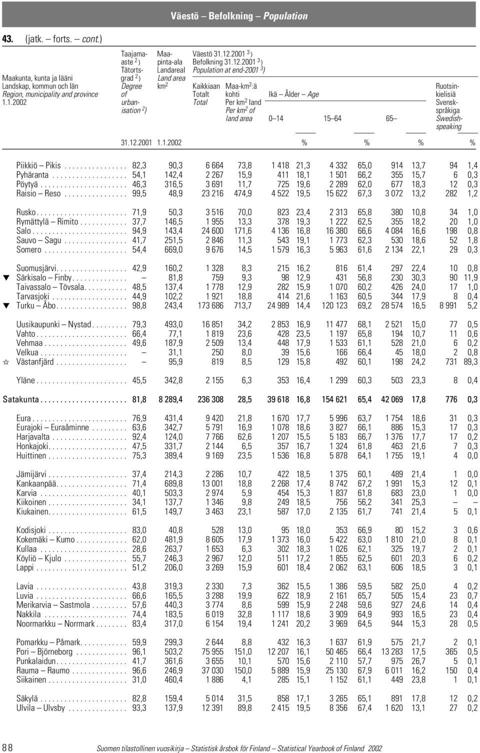 2001 3 ) Tätorts- Landareal Population at end-2001 3 ) Maakunta, kunta ja lääni grad 2 ) Land area Landskap, kommun och län Degree km 2 Kaikkiaan Maa-km 2 :ä Ruotsin- Region, municipality and