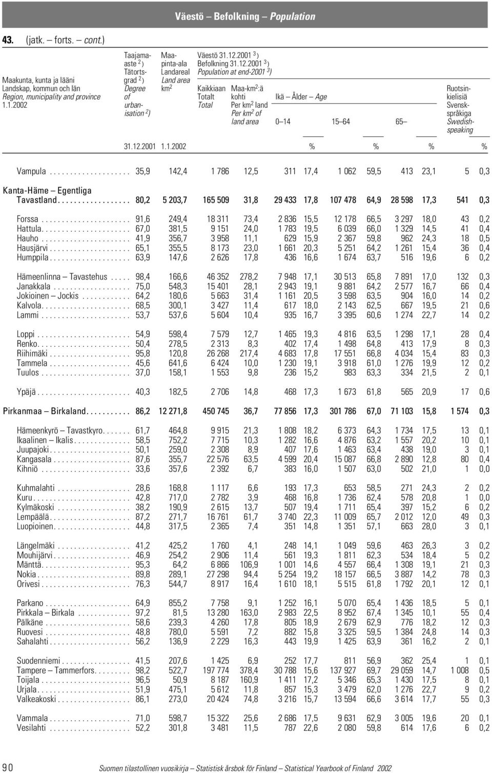 2001 3 ) Tätorts- Landareal Population at end-2001 3 ) Maakunta, kunta ja lääni grad 2 ) Land area Landskap, kommun och län Degree km 2 Kaikkiaan Maa-km 2 :ä Ruotsin- Region, municipality and