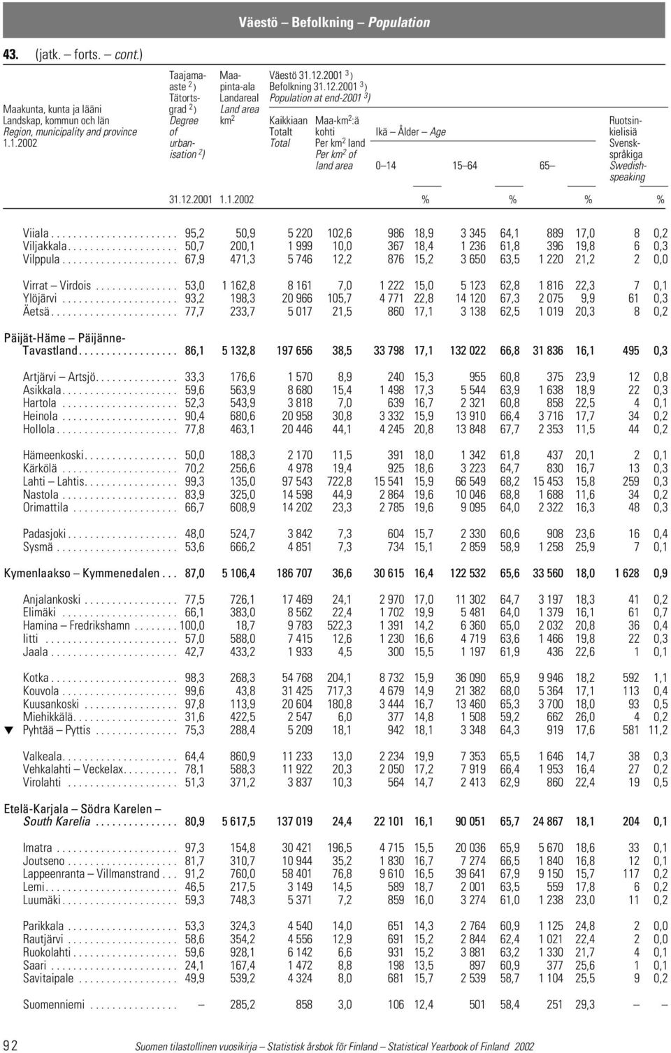 2001 3 ) Tätorts- Landareal Population at end-2001 3 ) Maakunta, kunta ja lääni grad 2 ) Land area Landskap, kommun och län Degree km 2 Kaikkiaan Maa-km 2 :ä Ruotsin- Region, municipality and