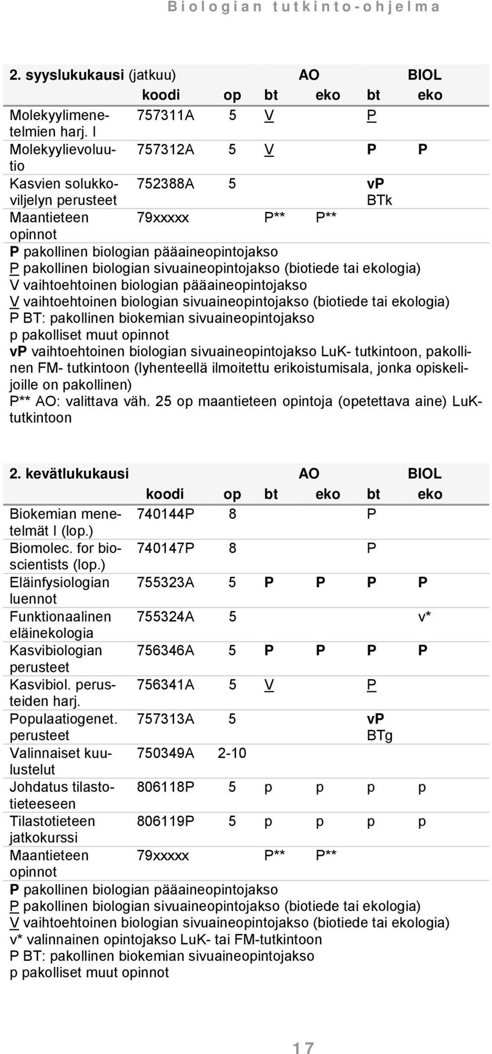 sivuaineopintojakso (biotiede tai ekologia) V vaihtoehtoinen biologian pääaineopintojakso V vaihtoehtoinen biologian sivuaineopintojakso (biotiede tai ekologia) P BT: pakollinen biokemian