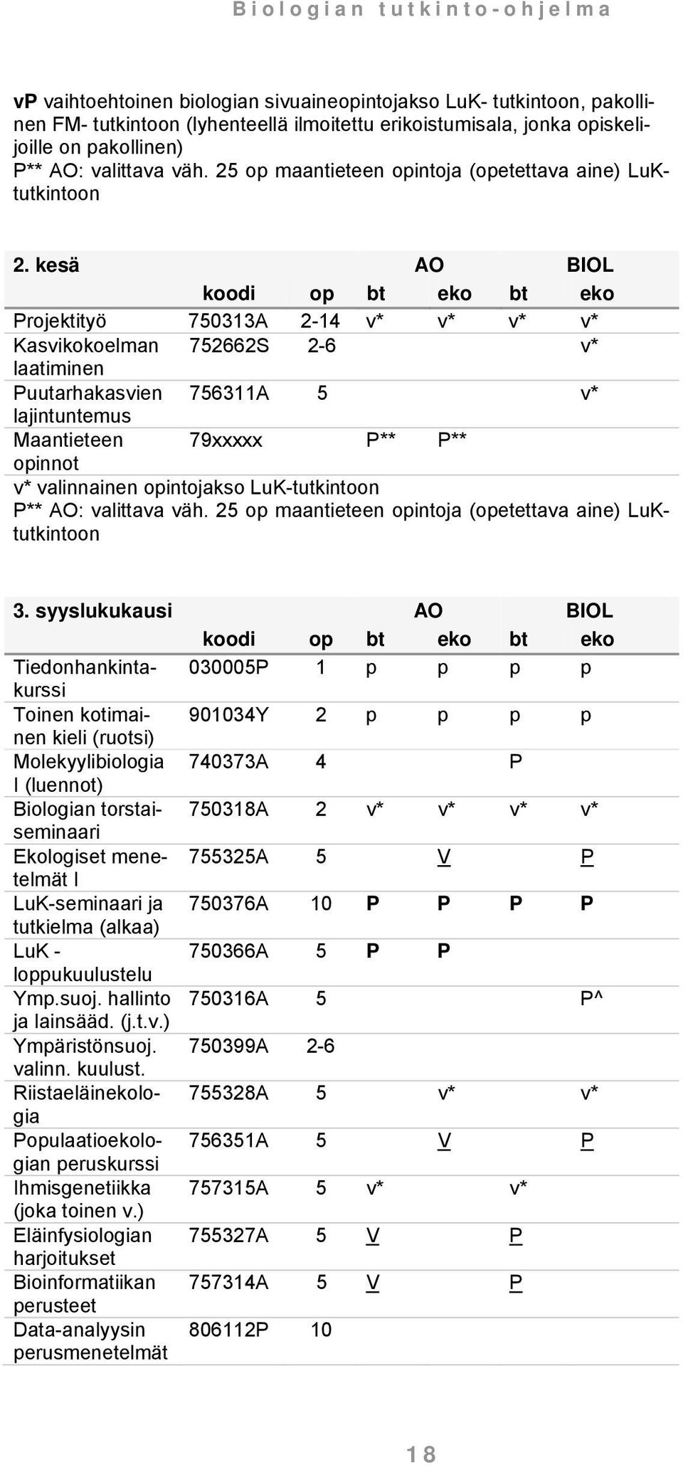 kesä AO BIOL koodi op bt eko bt eko Projektityö 750313A 2-14 v* v* v* v* Kasvikokoelman 752662S 2-6 v* laatiminen Puutarhakasvien 756311A 5 v* lajintuntemus Maantieteen 79xxxxx P** P** opinnot v*