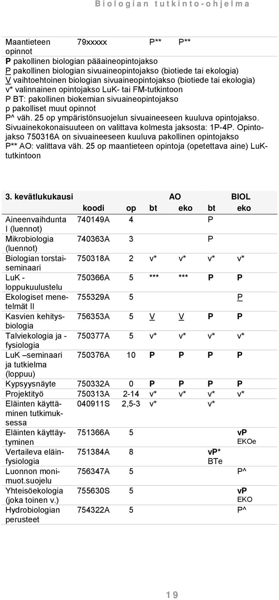 25 op ympäristönsuojelun sivuaineeseen kuuluva opintojakso. Sivuainekokonaisuuteen on valittava kolmesta jaksosta: 1P-4P.